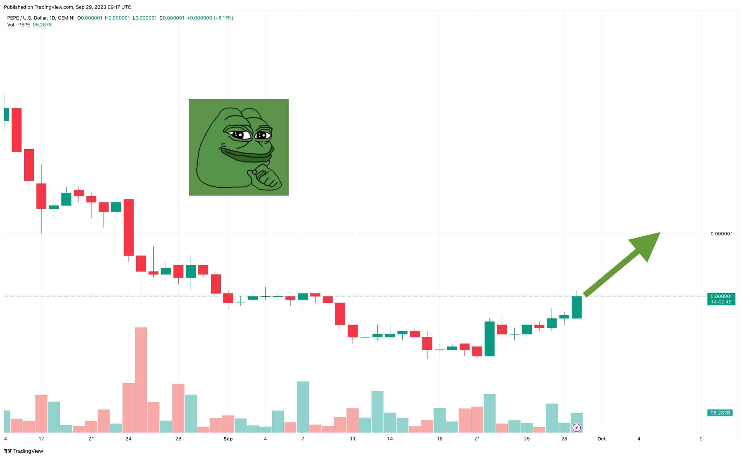 Pepe经典价格预测    2023年顶级Meme币上涨10%