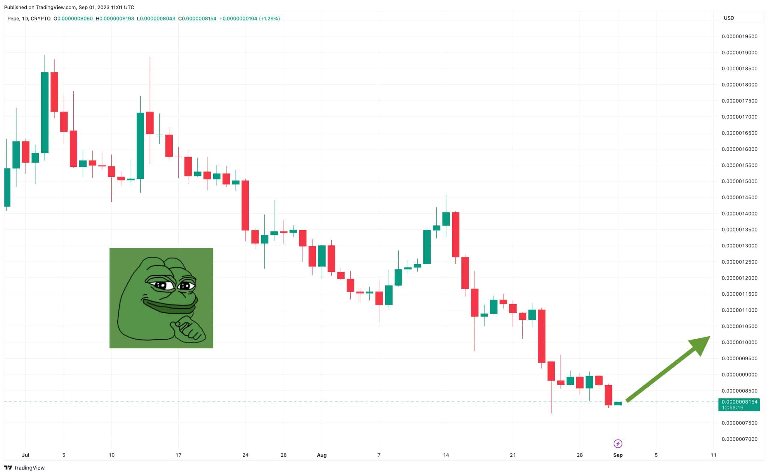 Pepe币价格在7天内暴跌25%　Meme币专家开始转向这种Sonik新币　其即将在交易所上市