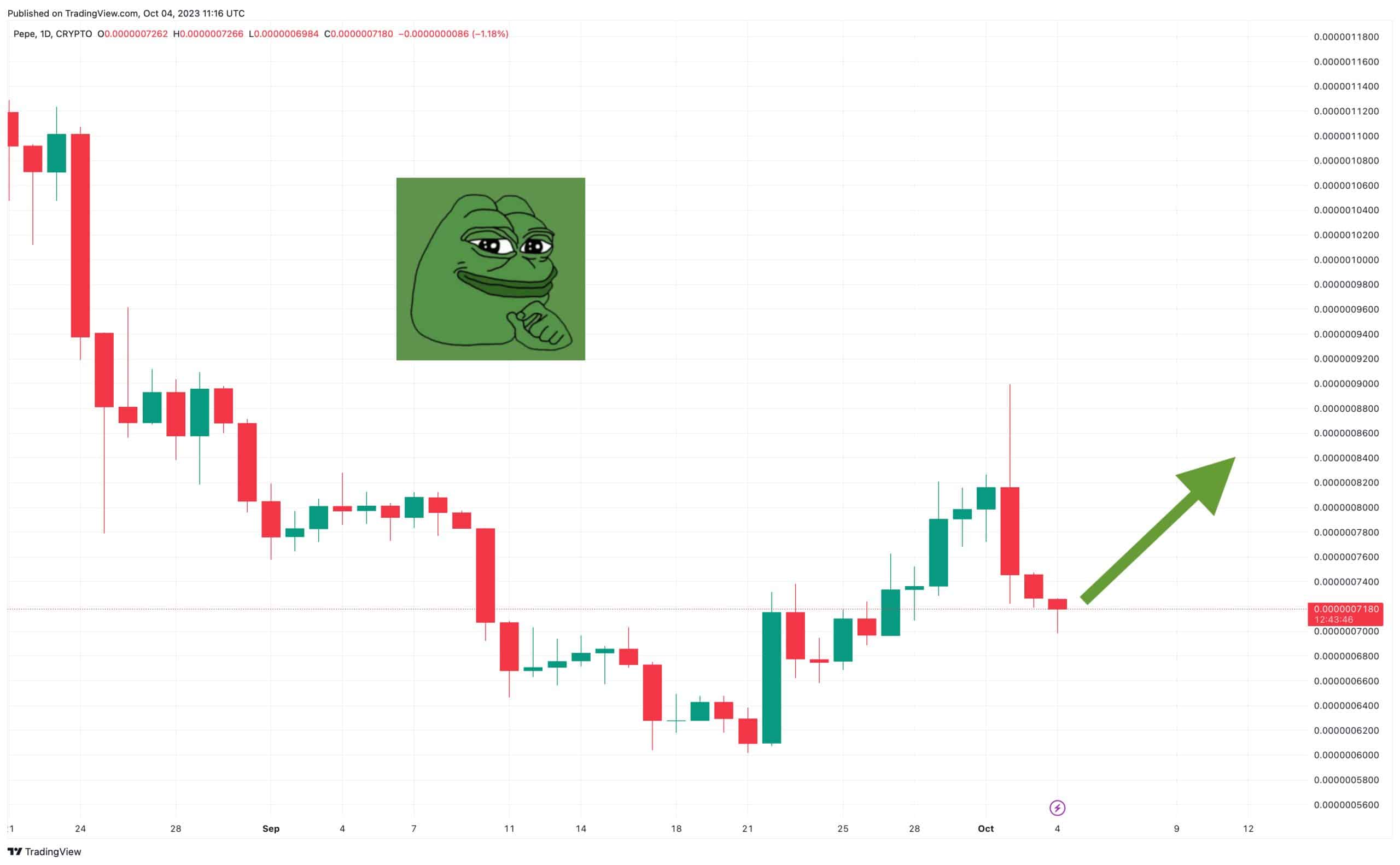 随着整个加密市场下跌　Pepe价格预测下跌　鲸鱼操控价格？